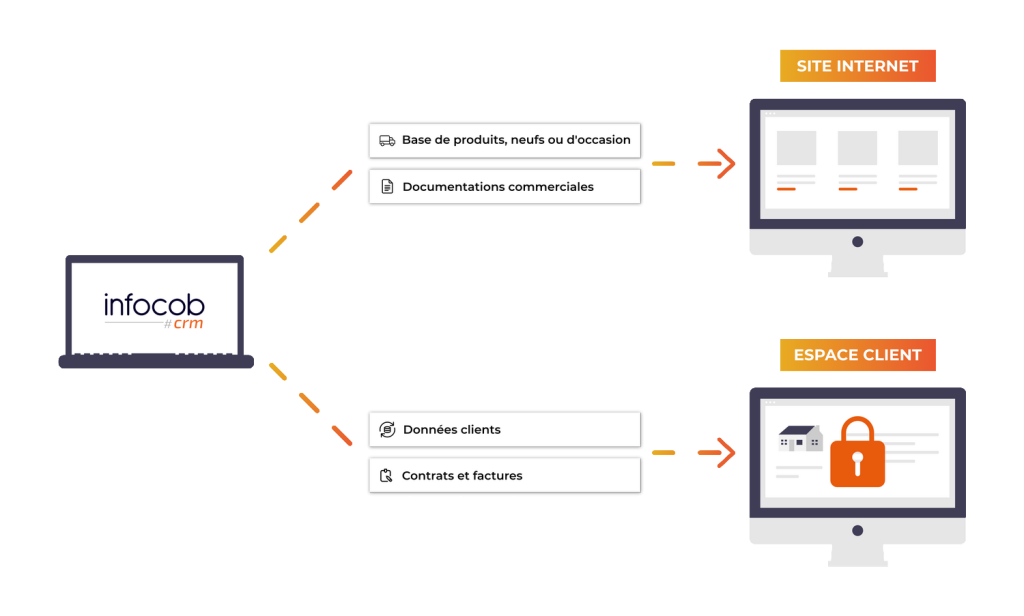 présentation e-crm schéma fonctionnel entre le CRM et le site web et l'espace client. Le site web reçoit la base de produits et les documentations du CRM. L'espace client reçoit les données clients et les contrats et factures du CRM. 