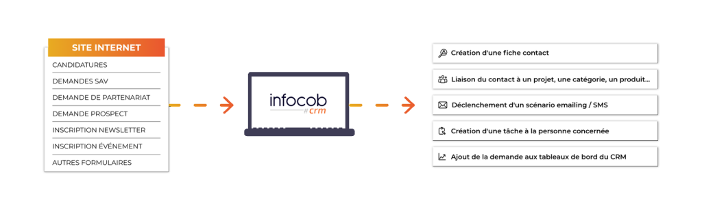 fonctionnement de l'e-crm : site web vers le CRM. Les demandes de candidatures, prospects, sav descendent dans le CRM. Dans le CRM, la tâche et le contact est crée. D'autres actions peuvent être créées comme le déclenchement d'un scénario email ou la liaison de la demande à un projet. 