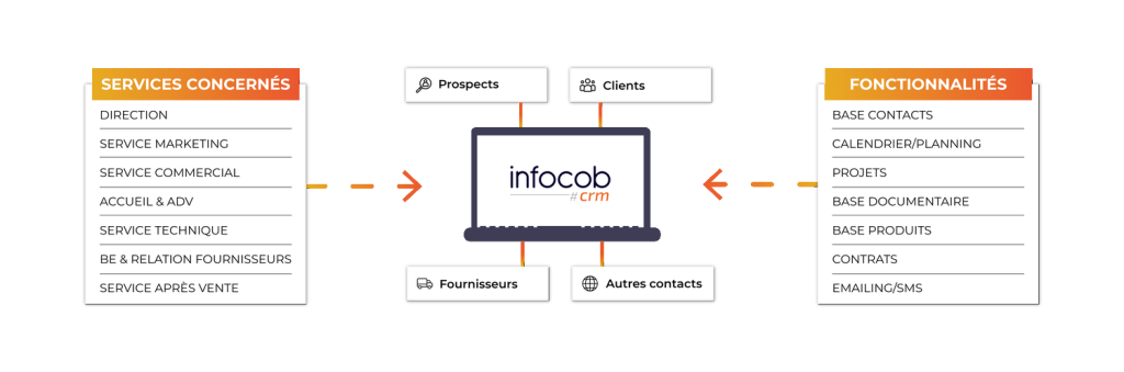 schéma explicatif du fonctionnement d'un crm sur mesure avec les services concernés de l'entreprise (direction, marketing, commercial, sav...) et les fonctionnalités (base de contacts, planning, projets, produits, contrats, emailing, sms). Les actions et les informations autour des prospects, clients, fournisseurs et autres contacts sont centralisées dans le crm sur mesure