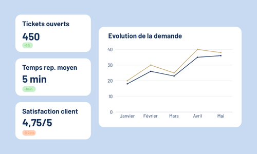Gestion d’activité