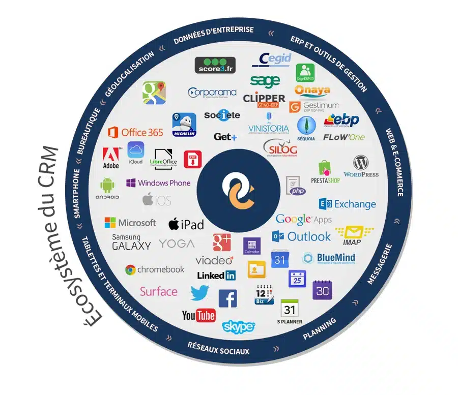 Écosystème des connecteurs Infocob : Sage, Cegid, EBP, Gestimum, Office 365, Outlook, Exchange, Google Apps, WordPress, PrestaShop, réseaux sociaux et terminaux mobiles